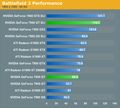 Battlefield 2 Performance